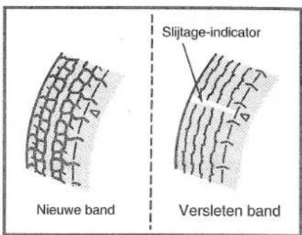 Nieuwe band Slijtage-indicator Versleten band