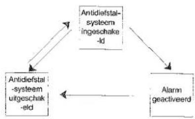 graph TD A["Antidiefstal-systeme ingeschak -ld"] --> B["Antidiefstal-systeme uitgeschak -eld"] A --> C["Alarm geactiveerd"] C --> A