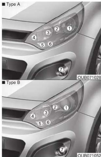 ■ Type A 4 3 2 1 5 6 7 ■ Type B 4 3 2 1 5 6 OUB071028 7 OUB071052