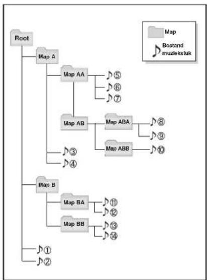 graph TD Root --> A["Map A"] A --> B["Map AA"] A --> C["Map AB"] A --> D["Map B"] B --> E["5"] B --> F["6"] B --> G["7"] C --> H["Map ABA"] C --> I["Map ABB"] D --> J["Map BA"] D --> K["Map BB"] J --> L["8"] J --> M["9"] J --> N["10"] J --> O["11"] J --> P["12"] J --> Q["13"] J --> R["14"]