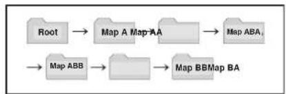 graph LR A["Root"] --> B["Map A Map AA"] B --> C["Map ABA"] D["Map ABB"] --> E["Map BBMap BA"]