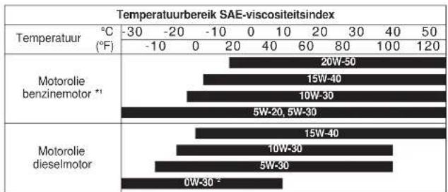 Temperatuurbereik SAE-viscositeitsindex | Temperatuur (°C) | -30 | -20 | -10 | 0 | 10 | 20 | 30 | 40 | 50 | |---|---|---|---|---|---|---|---|---|---| | Motorolie benzinemotor *1 | 20W-50 | 15W-40 | 10W-30 | 5W-20, 5W-30 | 15W-40 | 10W-30 | 5W-30 | 0W-30 *2 | 120 | Motorolie dieselmotor