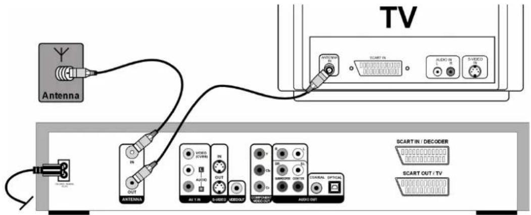 Antenna TV ANTenna OUT IN VIDEO COVER IN AUDIO S-HISED VEROUT COMPONENT VIDEO OUT R IN S Dx WIMMER CENTER Audi Out SCART IN / DECOER SCART OUT / TV
