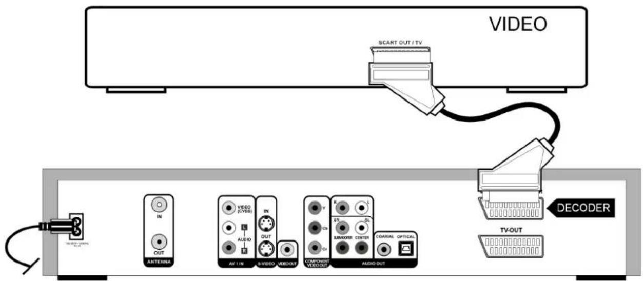 VIDEO SCART OUT / TV IN OUT ANTENNA VIDEO (CVBS) AV I IN 8-VIDEO VIDEO1 COMPONENT VIDEO1 Audio OUT Y Cr Sr SWICERS CENTER Coaxial Optical TV-OUT DECODER