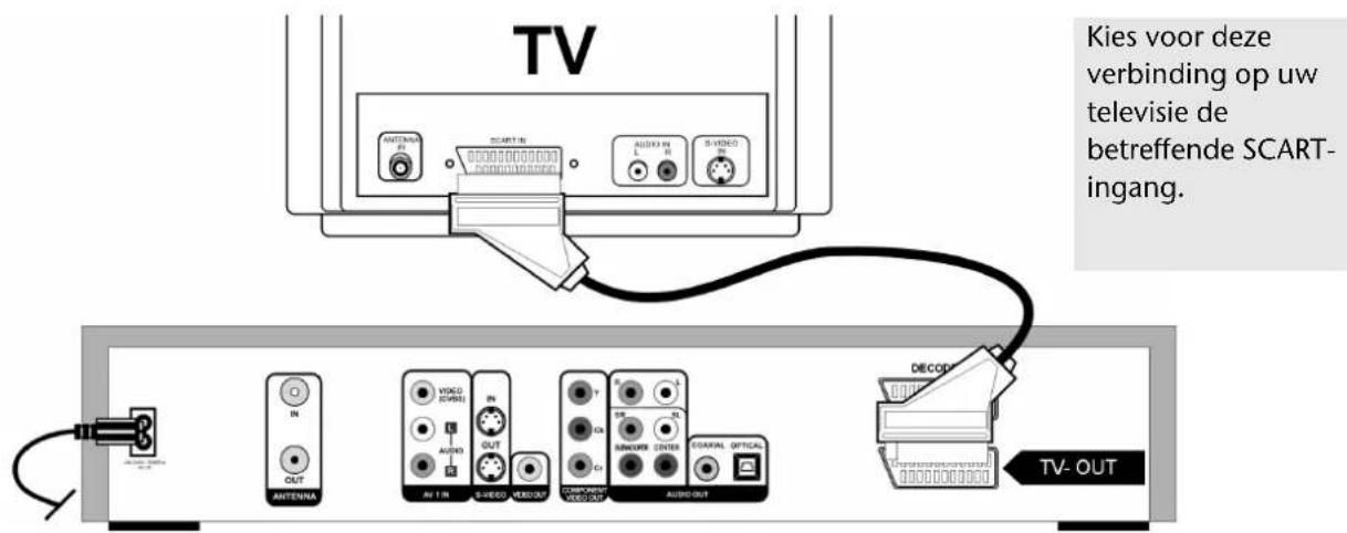 TV Kies voor deze verbinding op uw televisie de betreffende SCART-ingang. ANTenna SCART-IN AUDIO IN R-VIDEO IN ANTenna OUT ANTENNA VIDEO (OFFS) AV I IN R-VIDEO VEREOFF OUT CA MINIORD CENTER CAPRAL OPTICAL AUXICOUT DECOD TV- OUT