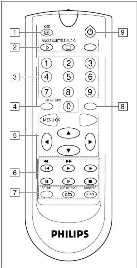 1 2 3 4 5 6 7 8 9 OSD ANGLE SUBTITLE AUDIO T-C RETURN MENU OK SETUP A/B REPEAT SHUFFLE SCAN PHILIPS