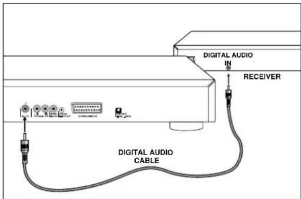 DIGITAL AUDIO IN RECEIVER DIGITAL AUDIO CABLE