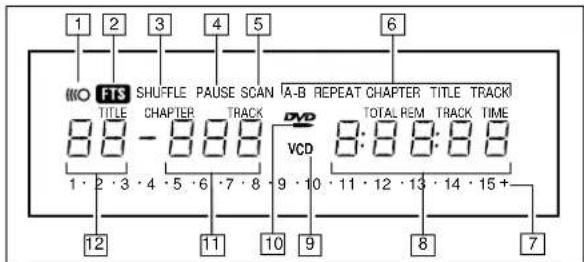 1 2 3 4 5 6 I/O FTS SHUFFLE PAUSE SCAN A-B REPEAT CHAPTER TITLE TRACK TITLE CHAPTER TRACK 88 - 888 TOTAL REM TRACK TIME 1·2·3·4·5·6·7·8 VCD 8:88:88 9·10·11·12·13·14·15+ 12 11 10 9 8 7