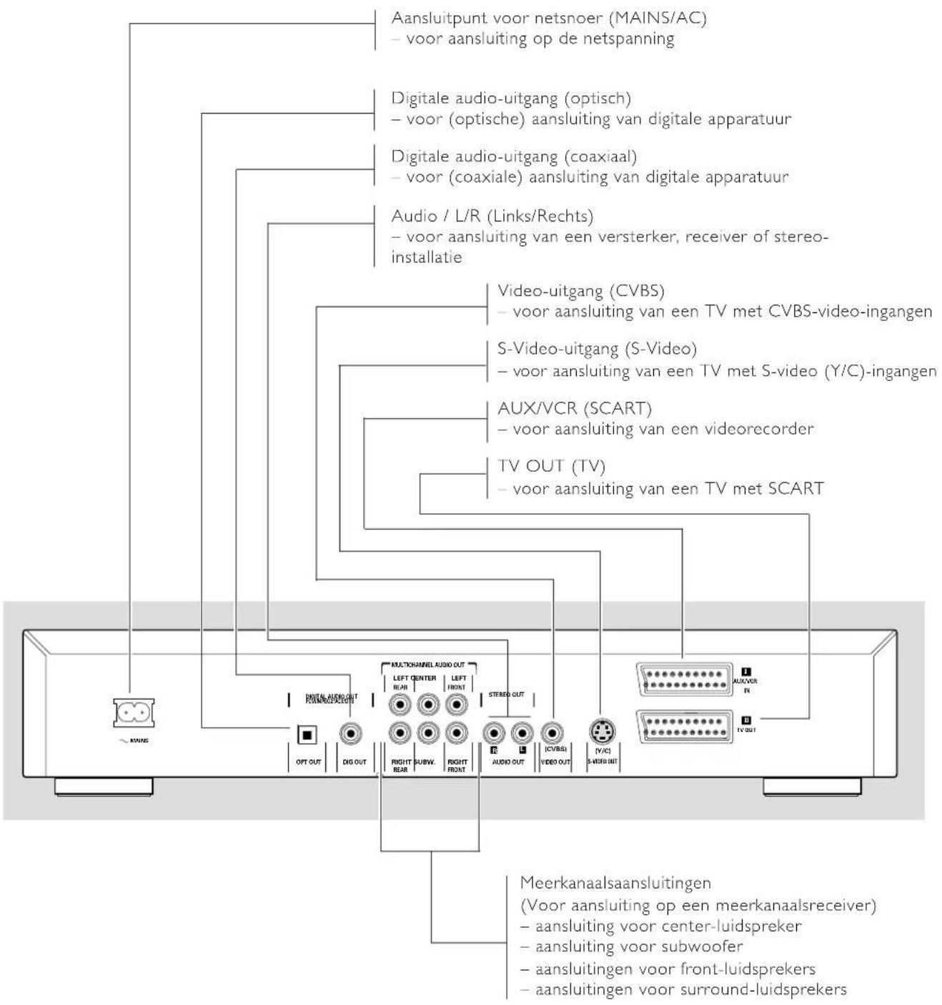 Aansluitpunt voor netsnoer (MAINS/AC) - voor aansluiting op de netspanning Digitale audio-uitgang (optisch) - voor (optische) aansluiting van digitale apparatuur Digitale audio-uitgang (coaxiaal) - voor (coaxiale) aansluiting van digitale apparatuur Audio / L/R (Links/Rechts) - voor aansluiting van…