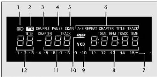 1 2 3 4 5 6 WTO FTS SHUFFLE PAUSE SCAN A-B REPEAT CHAPTER TITLE TRACK TITLE CHAPTER TRACK 88 - 888 VCD TOTAL REM TRACK TIME 1·2·3 ·4 ·5 ·6 ·7 ·8 ·9 ·10 11·12 ·13 ·14 15+ 12 11 10 9 8 7
