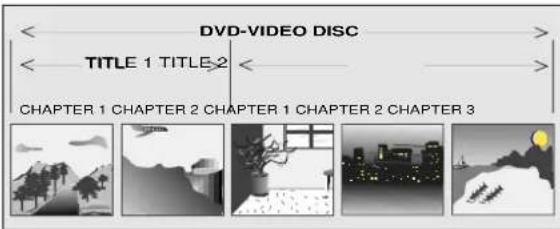 DVD-VIDEO DISC TITLE 1 TITLE 2 CHAPTER 1 CHAPTER 2 CHAPTER 1 CHAPTER 2 CHAPTER 3