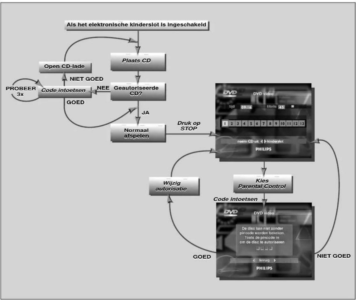 graph TD A["Als het elektronische kinderslot Is Ingeschakeld"] --> B["Plaats CD"] B --> C["Geautoriseerde CD?"] C --> D["Normalaals atspelen"] D --> E["Druk op STOP"] E --> F["PHILIPS"] F --> G["Kies Parental Control"] G --> H["Code intoetsen"] H --> I["Wijzig autorisatie"] I --> J["PROBEER 3x"] J -…