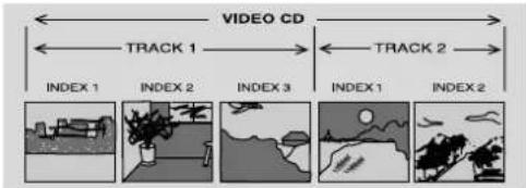 VIDEO CD TRACK 1 TRACK 2 INDEX 1 INDEX 2 INDEX 3 INDEX 1 INDEX 2