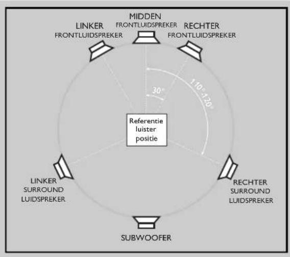 MIDDEN REFERENTE luister positie LINKER FRONTLUIDSPREKER RECHTER FRONTLUIDSPREKER 30° 1.10 1.20 SUBWOOFER LINKER SURROUND LUIDSPREKER RECHTER SURROUND LUIDSPREKER