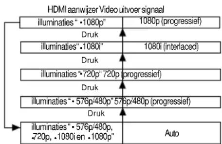 TOSHIBA SD490 - ■ Inschakelen van de video kwaliteit (HDMI modus) door HDMI knop op de afstandsbediening of de HDMI SELECT knop op het front paneel te drukken. - 1