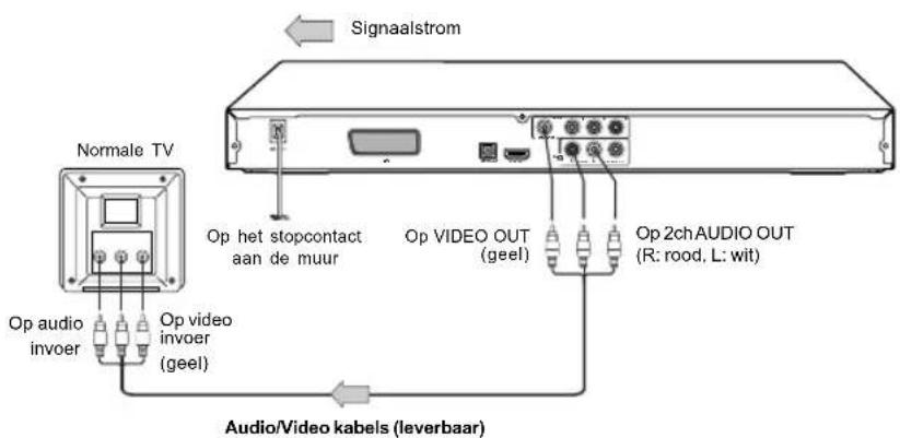 Signaalstrom Normale TV Op audio invoer Op video invoer (geel) Op het stopcontact aan de muur Op VIDEO OUT (geel) Op 2chAUDIO OUT (R: rood, L: wit) Audio/Video kabels (leverbaar)