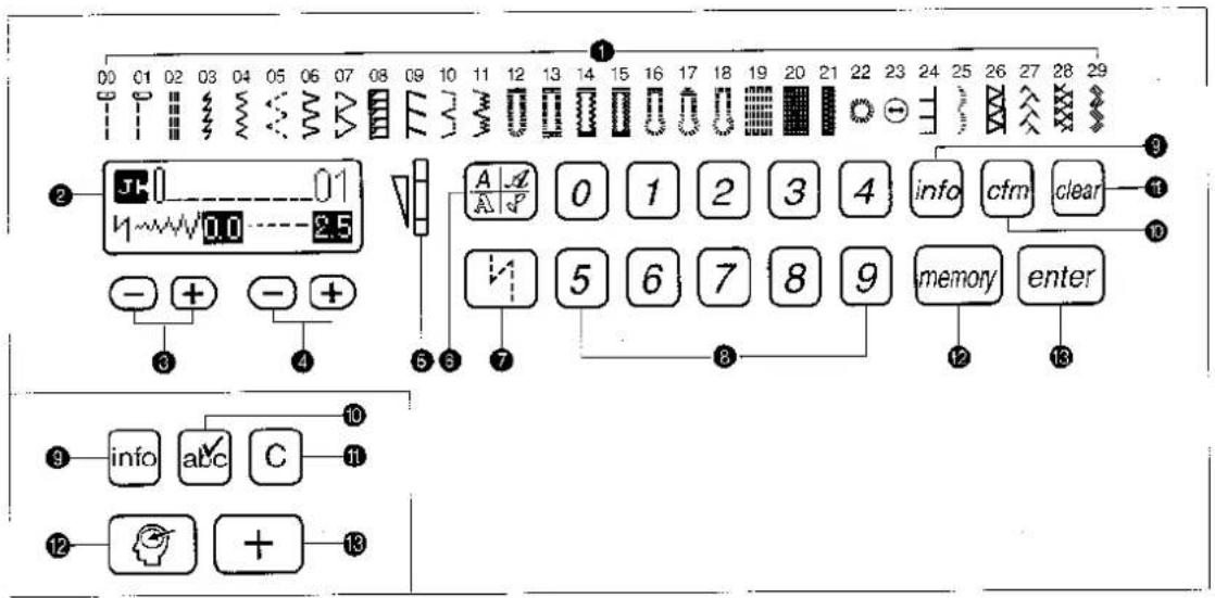 00 01 02 03 04 05 06 07 08 09 10 11 12 13 14 15 16 17 18 19 20 21 22 23 24 25 26 27 28 29 ① ② J1 U~WW0.0----2.5 - + - + ③ ④ A A A P 0 1 2 3 4 info cfm clear ⑤ ⑥ ⑦ 5 6 7 8 9 memory enter ⑧ ⑨ info abc C ⑩ ⑪ ⑫ + + ⑬