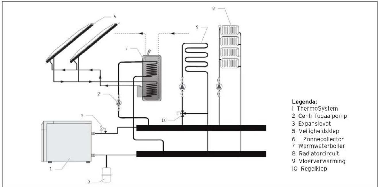 Legenda: 1 ThermoSystem 2 Centrifugaalpomp 3 Expansievat 5 Veiligheidsklep 6 Zonnecollector 7 Warmwaterboiler 8 Radiatorcircuit 9 Vloerverwarming 10 Regelklep