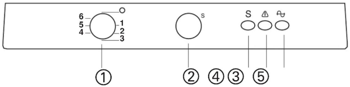 6 5 4 1 2 3 ① ② ④ ③ ⑤ S △ ○