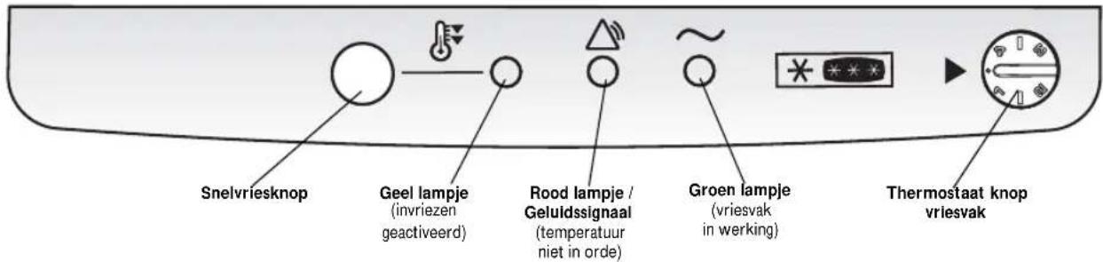 Snelvriesknop Geel lampje (invriezen geactiveerd) Rood lampje / Geluldssignaal (temperatuur niet in orde) Groen lampje (vriesvak in werking) Thermostaat knop vriesvak