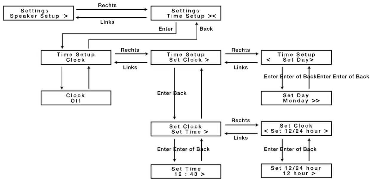 graph TD A["Settings Speaker Setup >"] -->|Rechts| B["Settings Time Setup <<"] B -->|Links| A C["Time Setup Clock"] -->|Rechts| D["Time Setup Set Clock >"] D -->|Links| C E["Clock Off"] --> C F["Set Clock Set Time >"] -->|Rechts| G["Set Clock < Set 12/24 hour >"] G -->|Links| F H["Set Time 12:43 >"]…