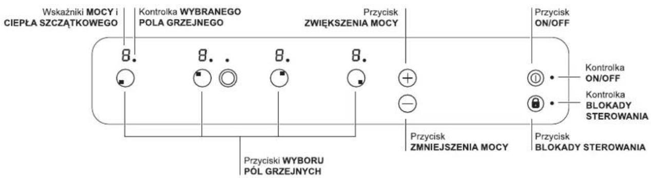 Wskaźniki MOCY i CIEPŁA SZCZĄTKOWEGO Kontrolka WYBRANEGO POLA GRZEJNEGO ZWIĘKSZENIA MOCY Przycisk + - Przycisk ON/OFF Kontrolka ON/OFF Kontrolka BLOKADY STEROWANIA Przyciski WYBORU PÓL GRZEJNYCH Przycisk ZMNIEJSZENIA MOCY Przycisk BLOKADY STEROWANIA