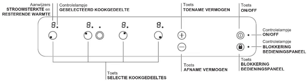 Aanwijzers STROOMSTERKTE en RESTERENDE WARMTE Controlelampje GESELECTEERD KOOKGEDEELTE Toets TOENAME VERMOGEN Toets ON/OFF 8. 8.. 8. 8. + - Toets Selectie KOOKGEDEELTES Toets AFNAME VERMOGEN Toets BLOKKERING BEDIENINGSPANEEL Controlelampje ON/OFF Controlelampje BLOKKERING BEDIENINGSPANEEEL