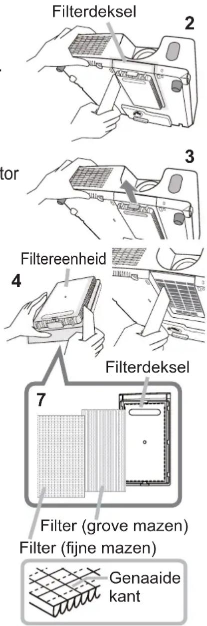 Filterdeksel 2 3 tor Filtereenheid 4 Filterdeksel 7 Filter (grove mazen) Filter (fijne mazen) Genaaide kant