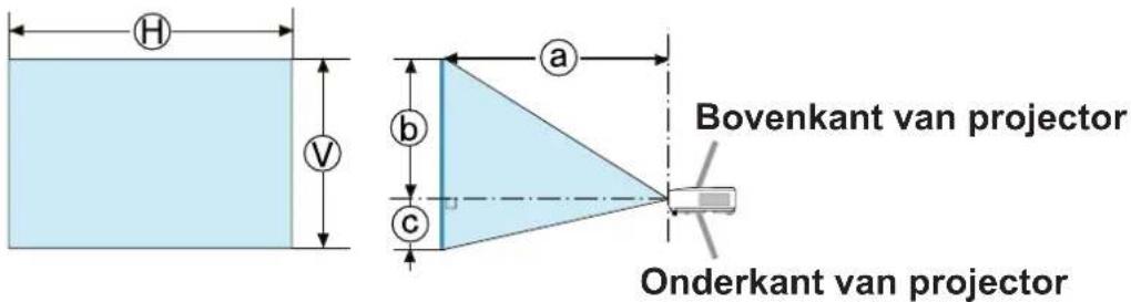 H V a b c Bovenkant van projector Onderkant van projector
