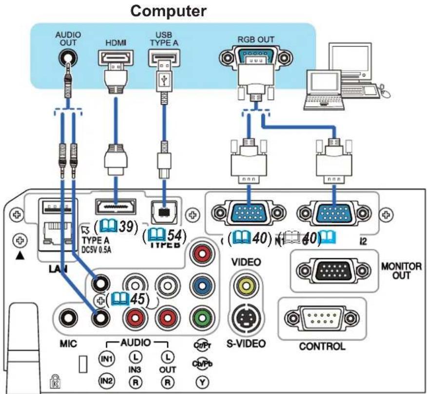 Computer AUDIO OUT HDMI USB TYPE A RGB OUT TYPE A DC5V 0.5A 39 54 I2 VIDEO S-VIDEO MONITOR OUT CONTROL LAI 45 MIC AUDIO CvPr IN1 L L S IN2 R OUT R Y IN2 R