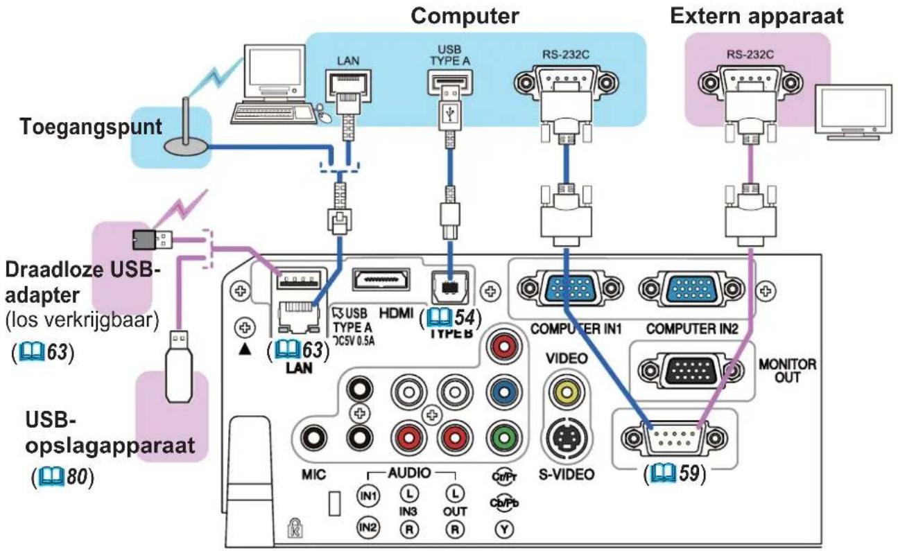 HITACHI CP-X2514WN - Uw apparaten aansluiten (vervolg) - 1