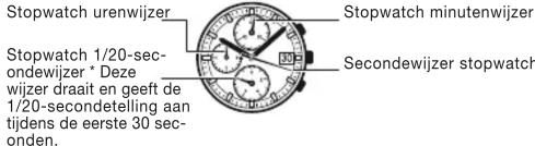 Stopwatch urenwijzer Stopwatch 1/20-secondewijzer * Deze wijzer draait en geeft de 1/20-secondetelling aan tijdens de eerste 30 seconden. Stopwatch minutenwijzer Secondewijzer stopwatch