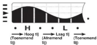 H L Hoog tij Laag tij (Toenemend tij) (Afnemend tij) (Toenemend tij)