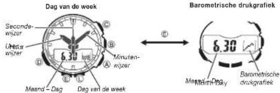 Dag van de week Second- wijzer UWear wijzer Maand - Dag 6.30 hrs Minuten- wijzer D E F G A B D E F G D Dag van de week Barometrische drukgrafiek 6.30 Maand - Dag Baometrische drukgrafiek