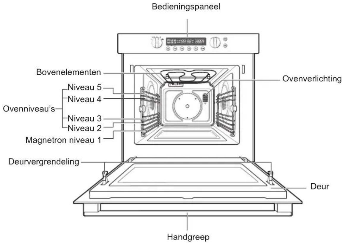 Bedieningspaneel Bovenelementen Niveau 5 Niveau 4 Ovenniveau's Niveau 3 Niveau 2 Magnetron niveau 1 Deurvergrendeling Oververlichting Deur Handgreep