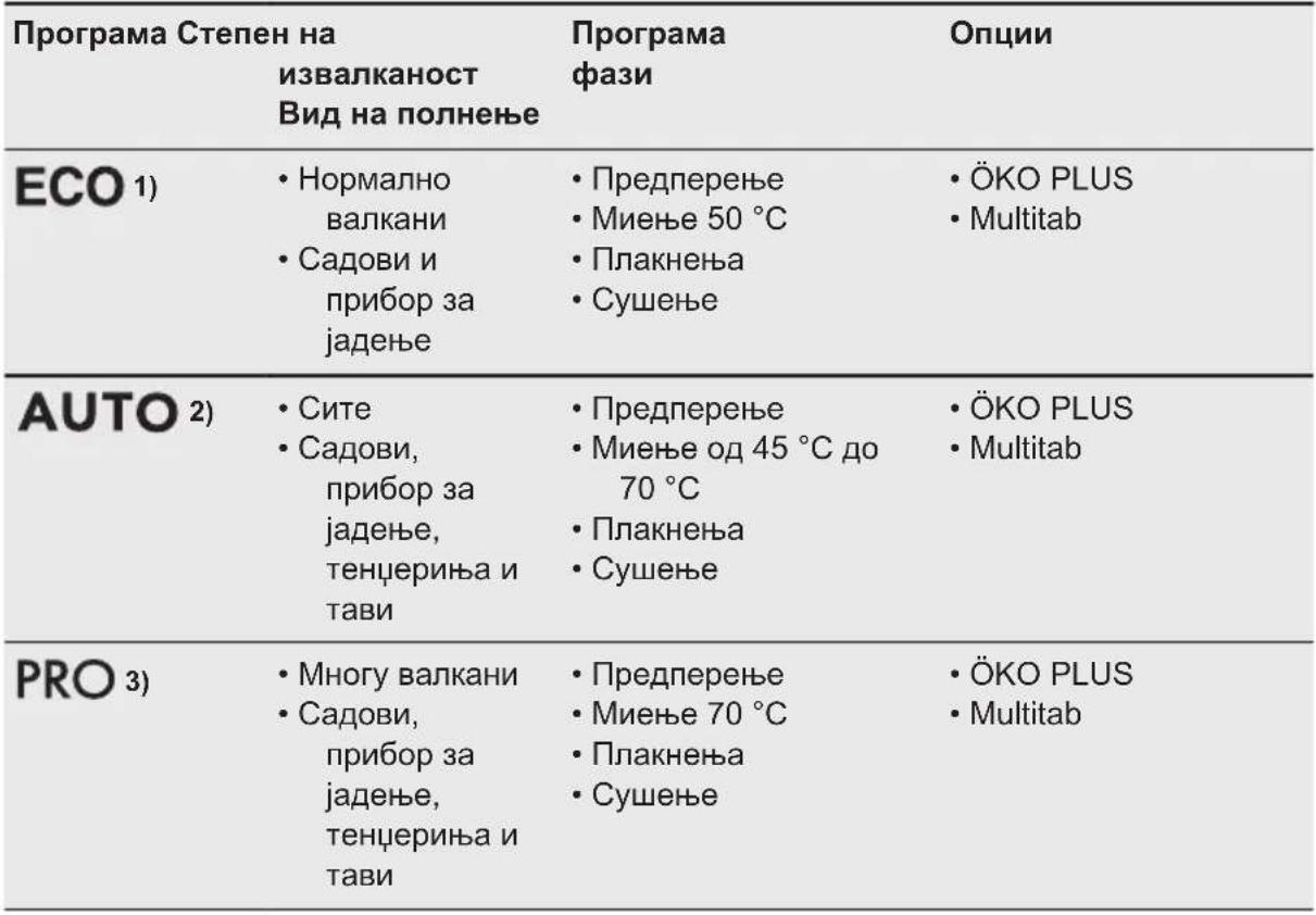 AEG F55500M0 - ПРОГРАМИ - 1