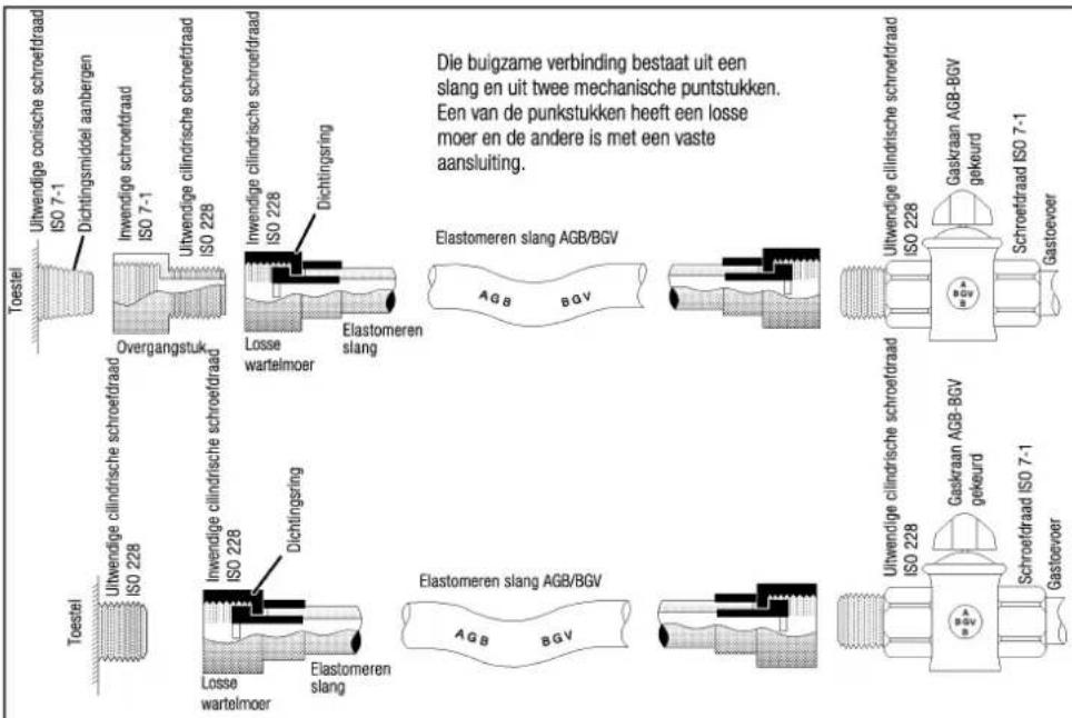 Uitwendige conische schroefdraad ISO 7-1 Dichtingsmiddel aanbergen Toesteil Uitwendige schroefdraad ISO 7-1 Overgangstuk Inwendige cilindrische schroefdraad ISO 228 Inwendige cilindrische schroefdraad ISO 228 Dichtingsring Inwendige cilindrische schroefdraad ISO 228 Elastomeren slang Losse wartelmoer Elastomeren slang Dichtingsring Uitwendige cilindrische schroefdraad ISO 228 Gaskraan AGB-BGV gekeurd Schroefdraad ISO 7-1 Gastoevoer Die buigzame verbinding bestaat uit een slang en uit twee mechanische puntstukken. Een van de punkstukken heeft een losse moer en de andere is met een vaste aansluiting. Elastomeren slang AGB/BGV AGB BGV Uitwendige cilindrische schroefdraad ISO 228 Gaskraan AGB-BGV gekeurd Schroefdraad ISO 7-1 Gastoevoer Elastomeren slang AGB/BGV AGB BGV Uitwendige cilindrische schroefdraad ISO 228 Gaskraan AGB-BGV gekeurd Schroefdraad ISO 7-1 Gastoevoer