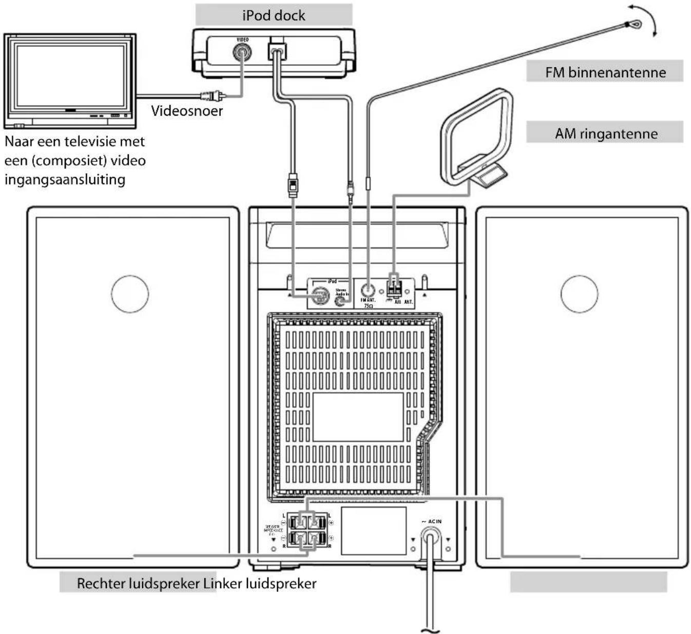 iPod dock Vidiosnoer Naar een televisie met een (composiet) video ingangsaansluiting FM binnenantenne AM ringantenne Rechter luidspreker Linker luidspreker