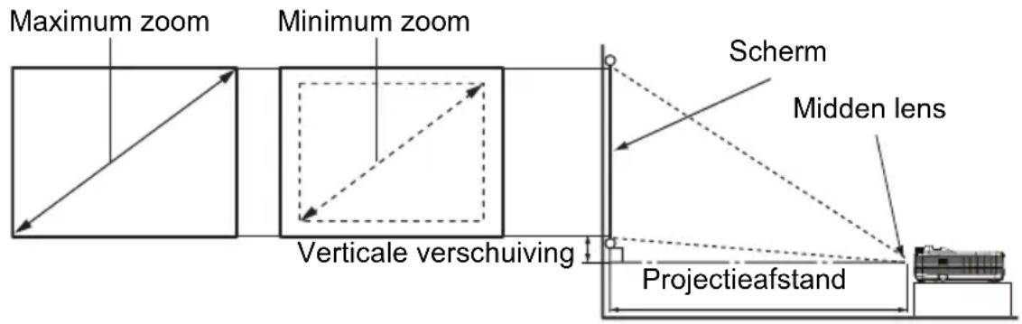 Maximum zoom Minimum zoom Scherm Midden lens Verticale verschuiving Projectieafstand