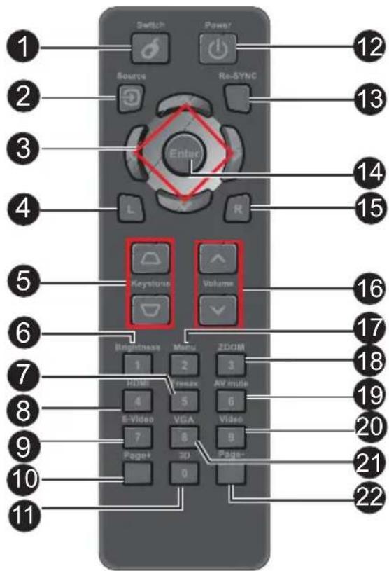 Switch Power Source Re-SYNC Enter L R Keystone Volume Brightness Menu ZOOM 1 2 3 4 5 6 7 8 9 Page+ Video VGA 8 9 Page- 10 11 12 13 14 15 16 17 18 19 20 21 22