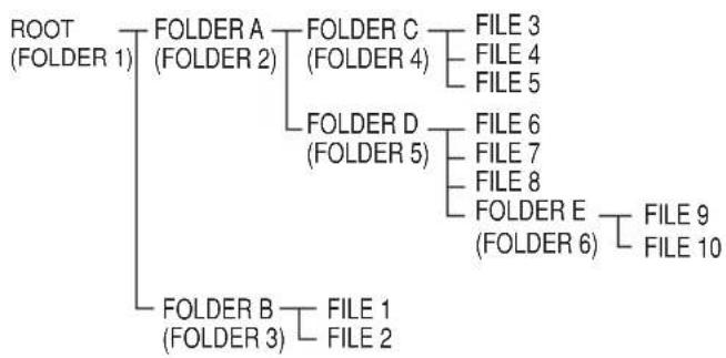 graph TD A["ROOT (FOLDER 1)"] --> B["FOLDER A (FOLDER 2)"] A --> C["FOLDER B (FOLDER 3)"] B --> D["FOLDER C (FOLDER 4)"] B --> E["FOLDER D (FOLDER 5)"] C --> F["FOLDER E (FOLDER 6)"] C --> G["FOLDER F (FOLDER 7)"] C --> H["FOLDER G (FOLDER 8)"] C --> I["FOLDER H (FOLDER 9)"] C --> J["FOLDER I (FOLDE…