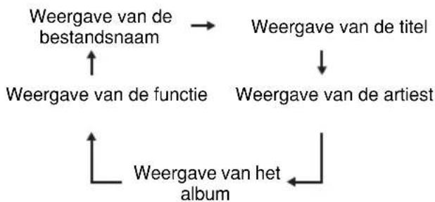 graph TD A["Weergave van de bestandsnaam"] --> B["Weergave van de functie"] B --> C["Weergave van de titel"] C --> D["Weergave van de artiest"] D --> E["Weergave van het album"]