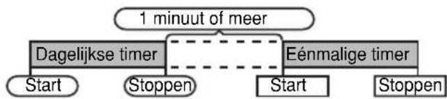 graph TD A["1 minuut of meer"] --> B["Dagelijkse timer"] A --> C["Eénmalige timer"] B --> D["Start"] B --> E["Stoppen"] C --> F["Start"] C --> G["Stoppen"]