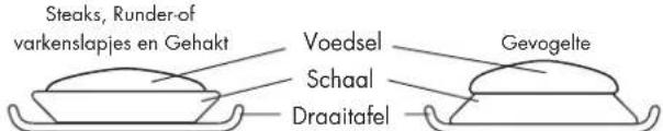 Steaks, Runder-of varkenslapjes en Gehakt Voedsel Schaal Draaitafel Gevogelte