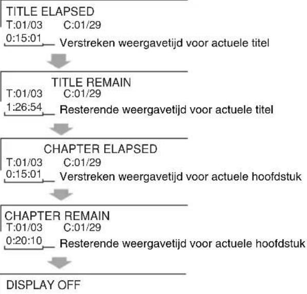 SHARP XLDV75HMKII - ■ Veranderen van het display op TV-scherm - 2