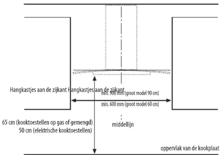 Hangkastjes aan de zijkant Hangkastjes aan de zijkant min. 900 mm (groot model 90 cm) min. 600 mm (groot model 60 cm) 65 cm (kooktoestellen op gas of gemengd) 50 cm (elektrische kooktoestellen) middellijn oppervlak van de kookplaat