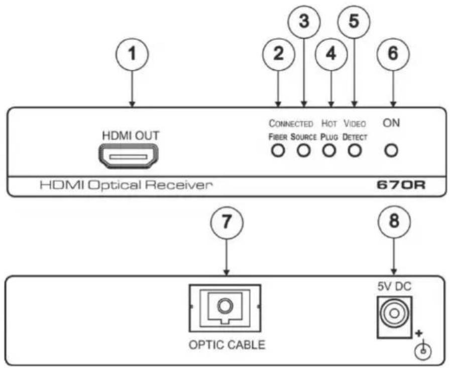 1 HDMI OUT CONNECTED HOT VIDEO ON FIBER SOURCE PLUG DETECT HDMI Optical Receiver 670R 7 OPTIC CABLE 8 5V DC