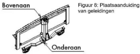 Bovenaan Onderaan Figuur 8: Plaatsaanduiding van geleidingen