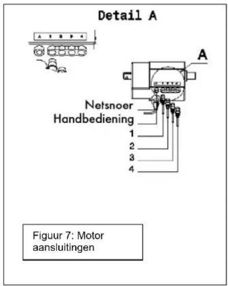 Detail A A Netsnoer Handbediening 1 2 3 4 Figuur 7: Motor aansluitingen