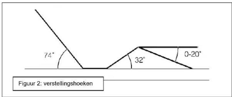 74° 32° 0-20° Figuur 2: verstellingshoeken